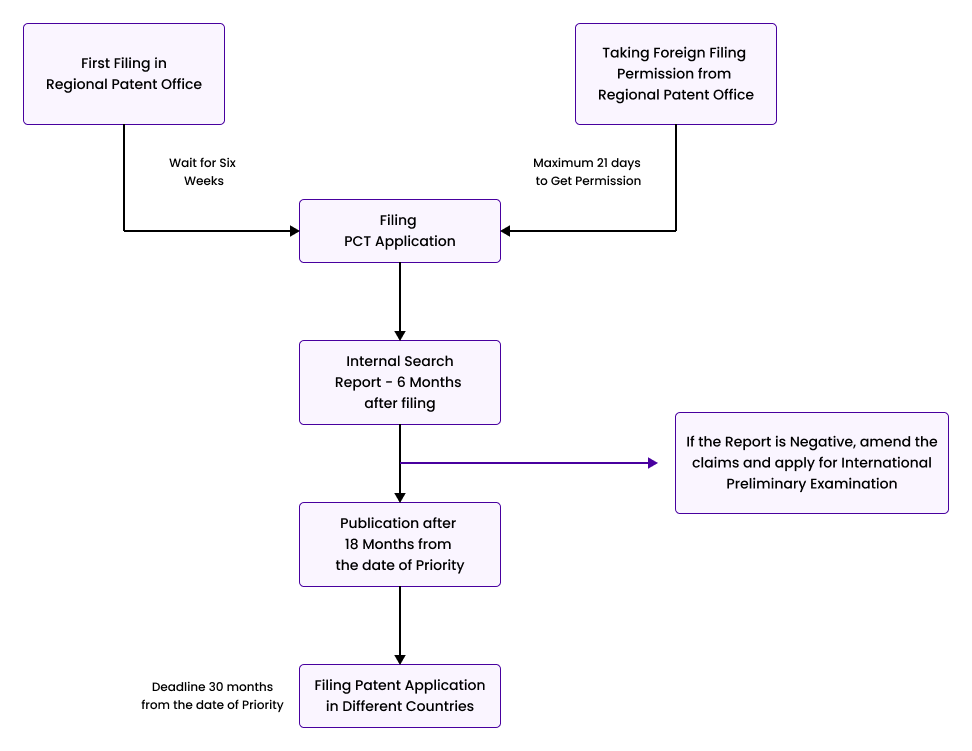 Navigating-PCT-application-filing-in-India-flowchart