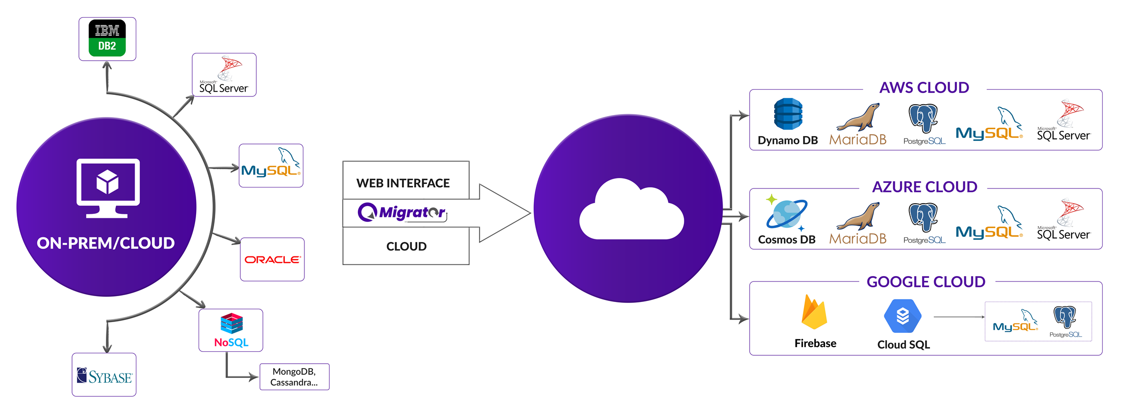 QMigrator Architecture