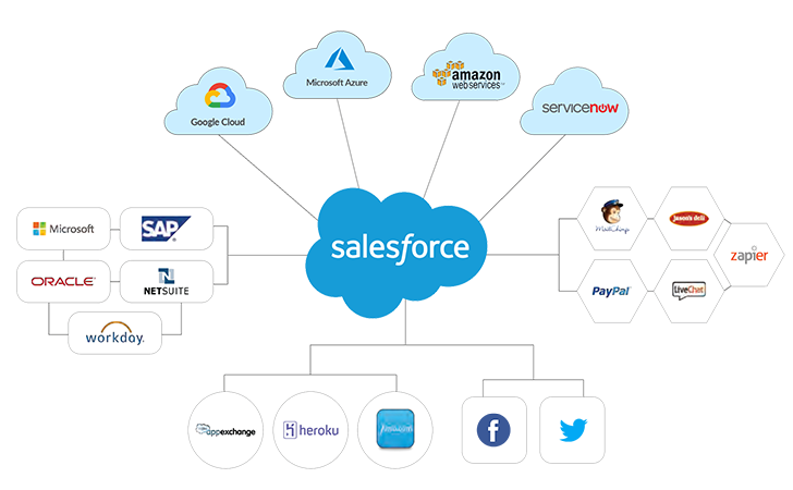 Sales Force
