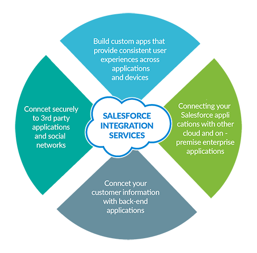 Sales force integration services