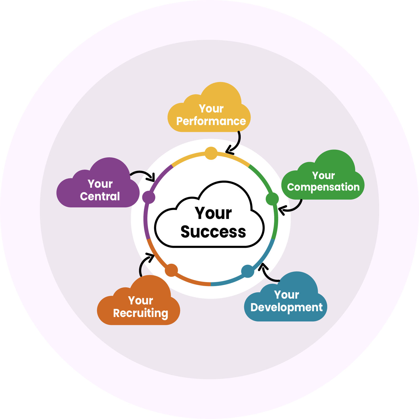 SAP-successFactors-success