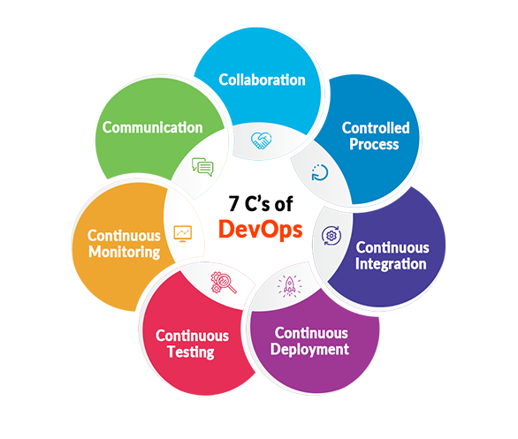 seven c's of devops